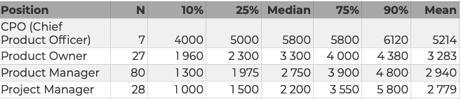 Figure 1. General salary range.